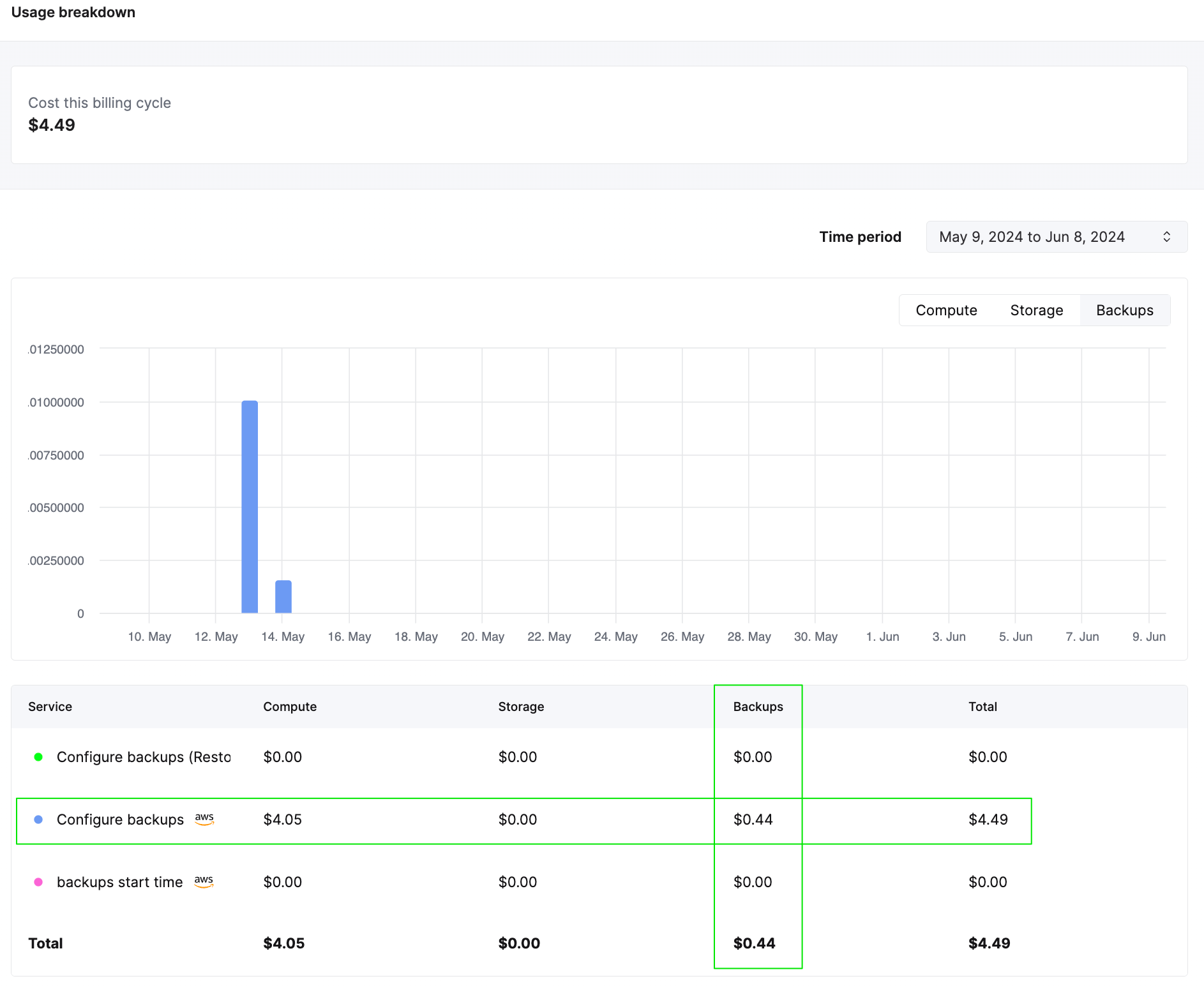 Backup usage chart in ClickHouse Cloud